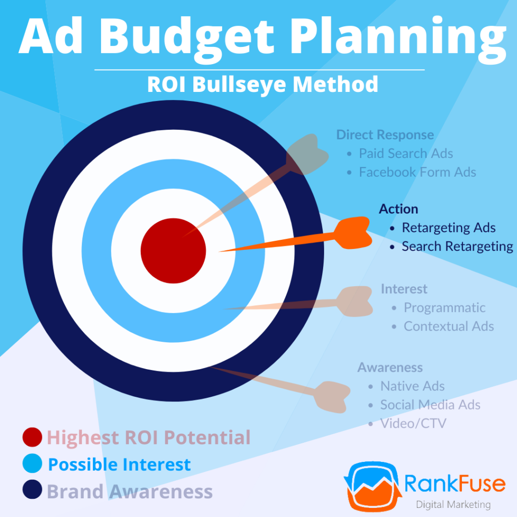 bullseye method action