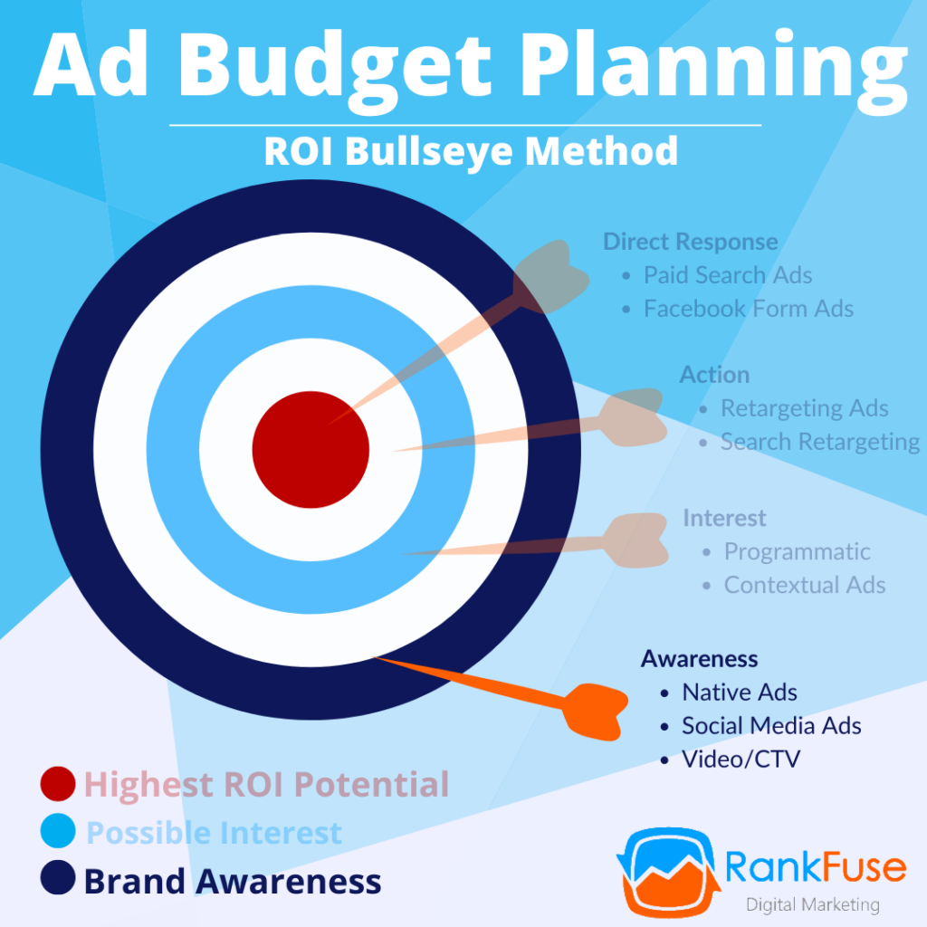 bullseye method awareness