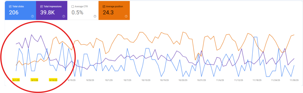 drop in Search Console impressions 2025