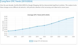 Google Shopping ads CPC trends 2015-2025