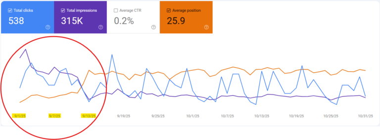 example of drop in impressions in September 2025