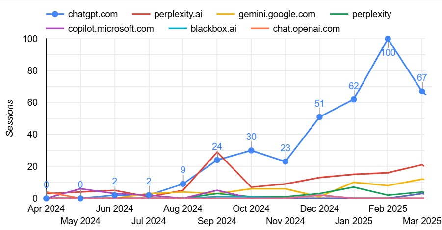 Ai website traffic view