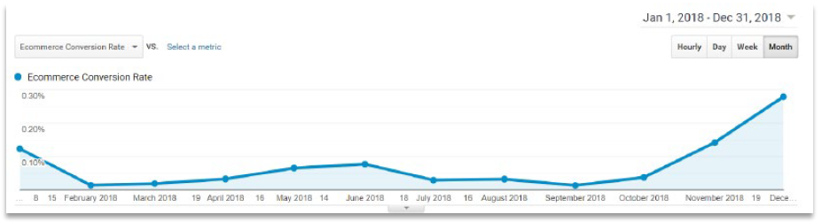 e-commerce conversion rate chart