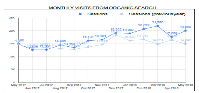 monthly organic sessions