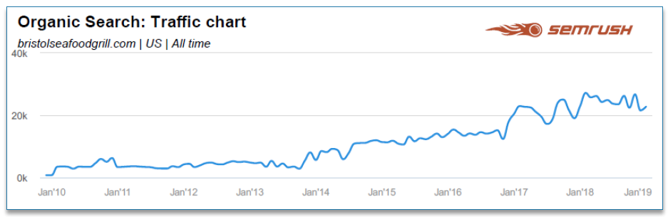 semrush organic traffic