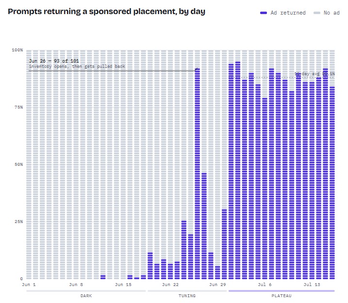 How Often Do ChatGPT Ads Appear? 46 Days of Daily Data