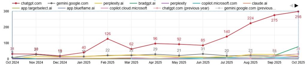 chatgpt google analytics traffic chart trends