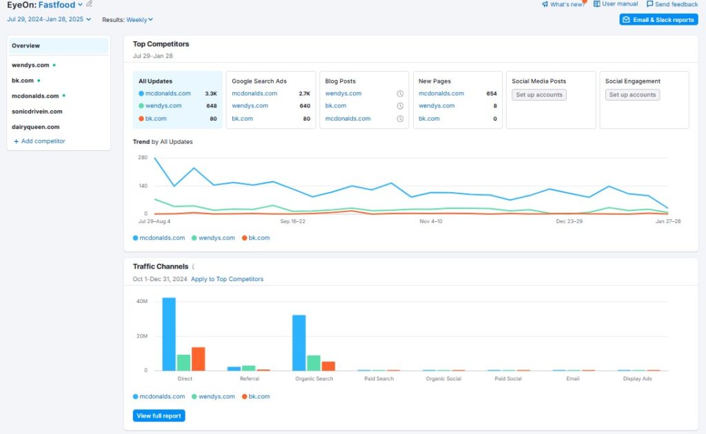 eye-on-fastfood-semrush-trends