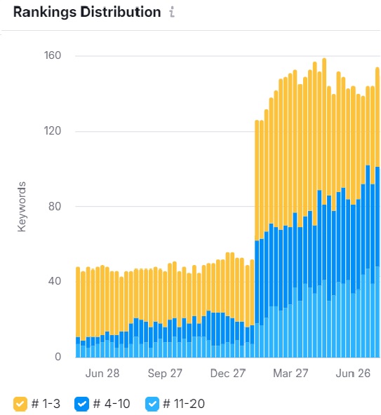 gac number of keywords in top 20