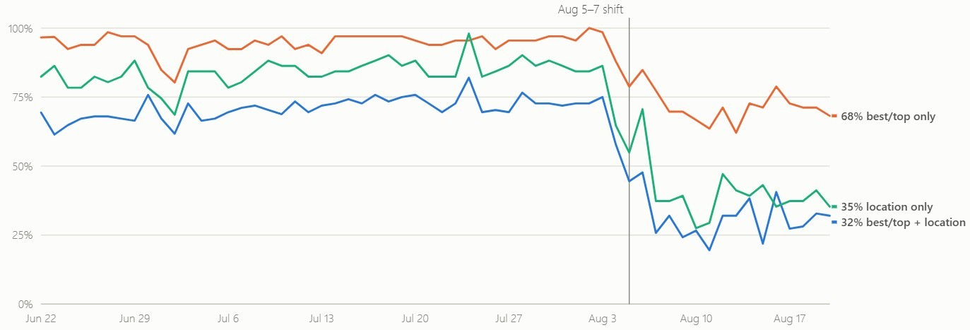 Google AI Overview local search trends august 2026
