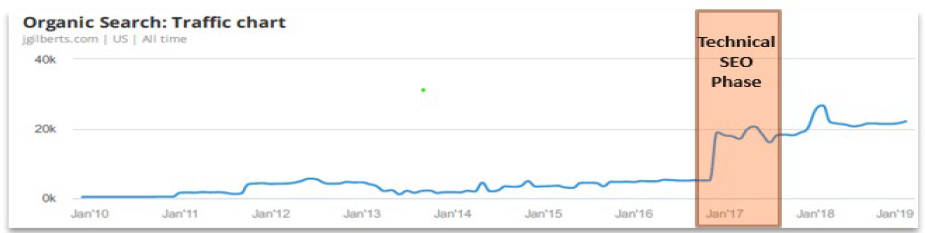 j gilbert's organic search traffic chart