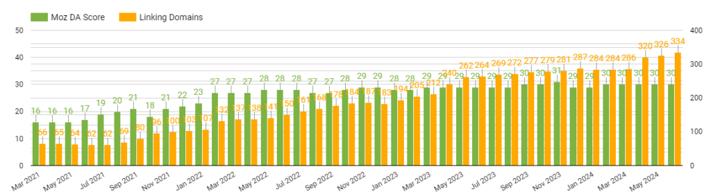 Bar chart showing Moz linking domains and DA scores month-over-month