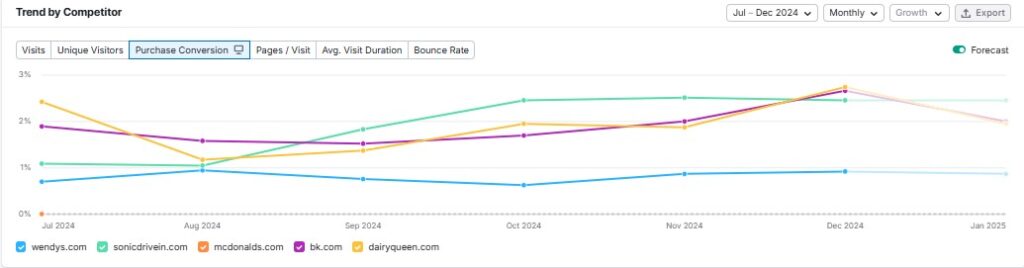 purchase traffic data