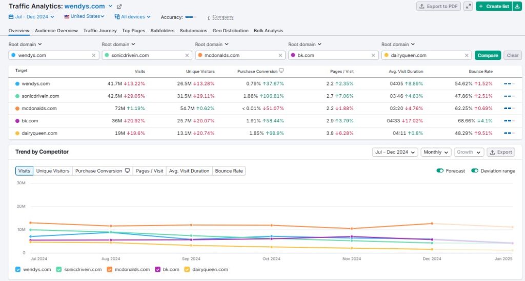 semrush traffic analyitcs competition trends